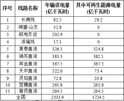 國家能源局對2016全國風電、光伏等可再生能源電力發展監測評價通報