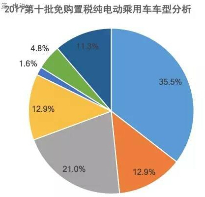 第十批免購置稅新能源乘用車及其電池分析：250km以上續航占比40%，三元鋰配套超77%