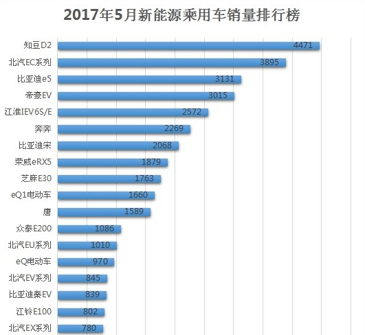 2017年5月新能源乘用車銷量排行 插電混動跌出前五