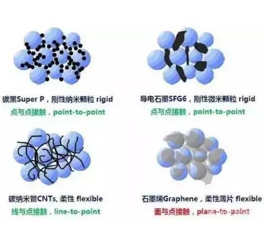 常規鋰電池導電劑材料對比分析